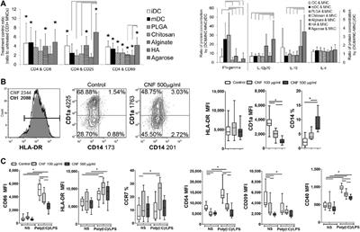 Advances in dendritic cell targeting nano-delivery systems for induction of immune tolerance